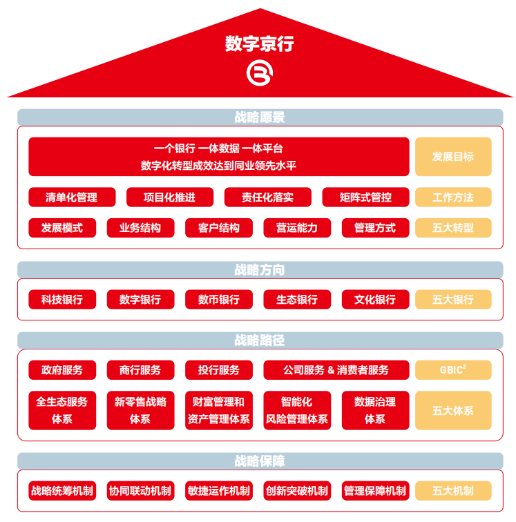 信用盘怎么开户_北京银行形成“数字京行”战略体系信用盘怎么开户，设立金融科技委员会
