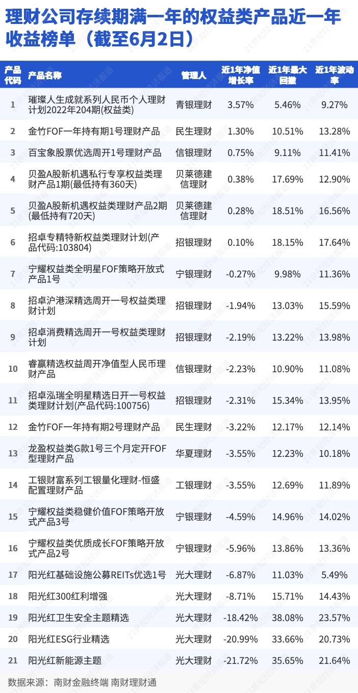 皇冠信用网登3_青银理财权益进击：收益唯一超3%登榜首｜机警理财日报
