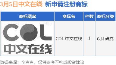 皇冠在线注册_中文在线新提交“COL 中文在线”商标注册申请