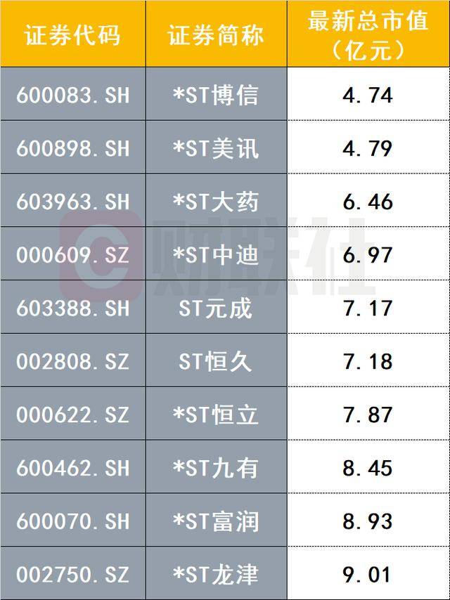 皇冠信用网APP下载_新规显效！触及“5亿元市值红线”皇冠信用网APP下载，两家公司拉响退市警报