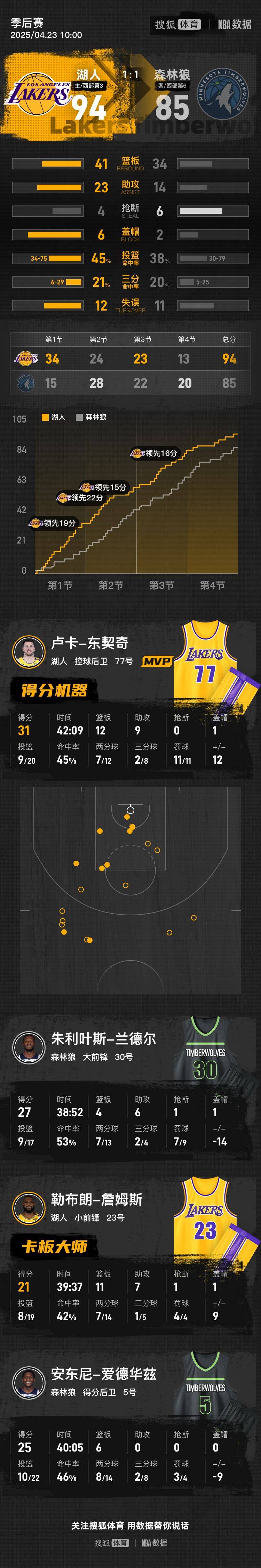 皇冠信用网最高占成_东契奇准三双老詹21+11 湖人轻取森林狼总分1-1