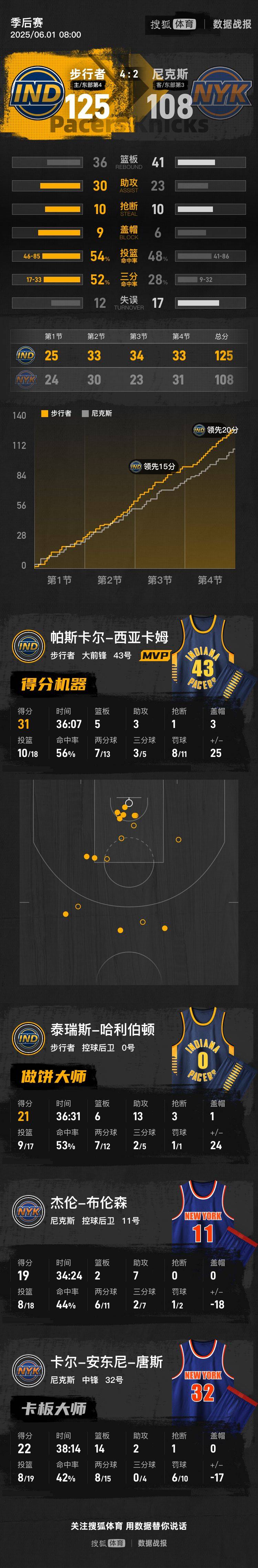 足球外盘在哪里可以买_西卡31分哈利伯顿21+13 步行者降服尼克斯杀入总决赛