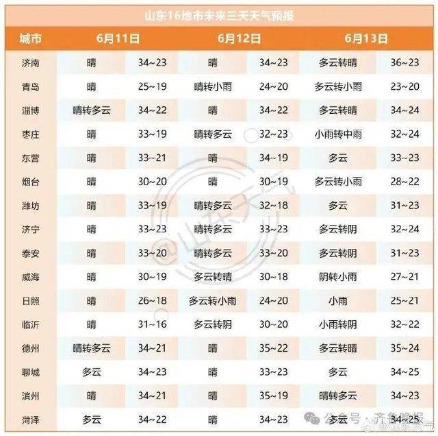 皇冠信用网怎么申请_山东将迎大范围降水！济南等多地局部大雨或暴雨皇冠信用网怎么申请，雷雨时阵风10级