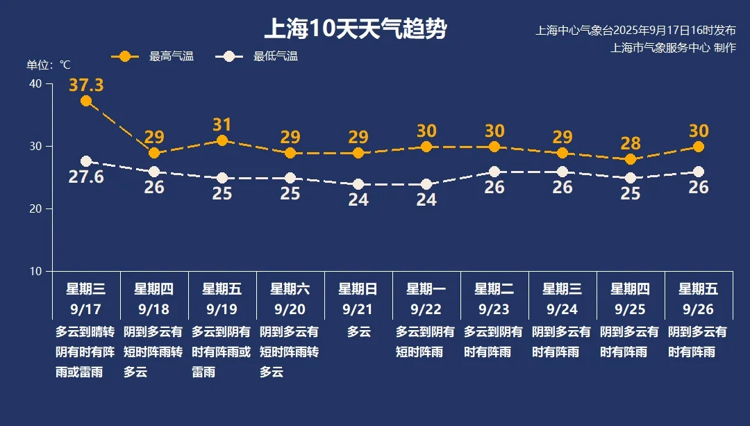 皇冠信用網会员账号_上海今天刷新多项高温纪录皇冠信用網会员账号，明天最高29℃未来一周多阵雨