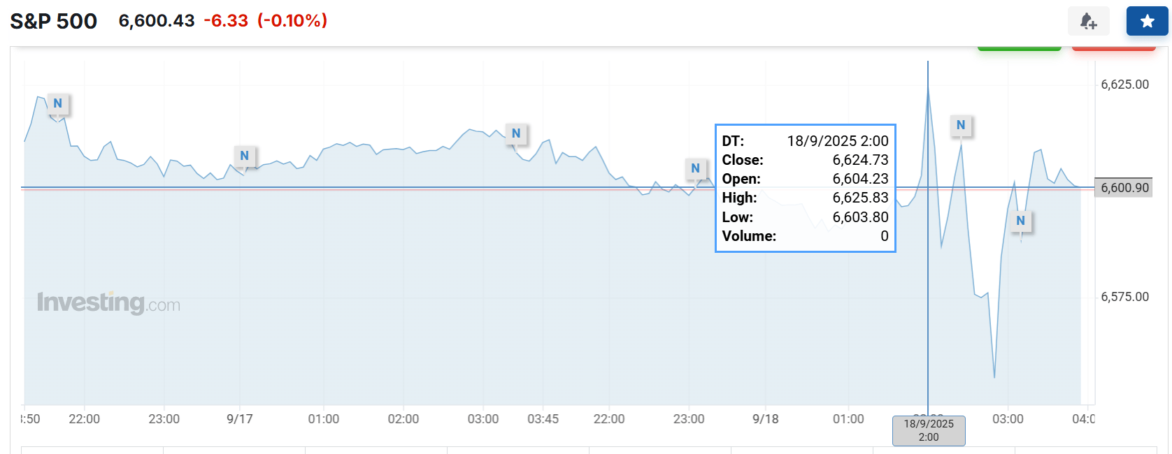 皇冠代理登1租用_美联储降息日皇冠代理登1租用，主要资产震荡，美股涨跌不一，美债收益率最终走高，黄金跌美元涨