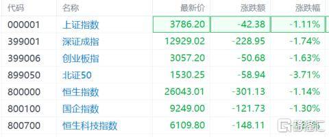 皇冠信用网代理注册_失守3800点！港、A股集体杀跌皇冠信用网代理注册，发生了啥？