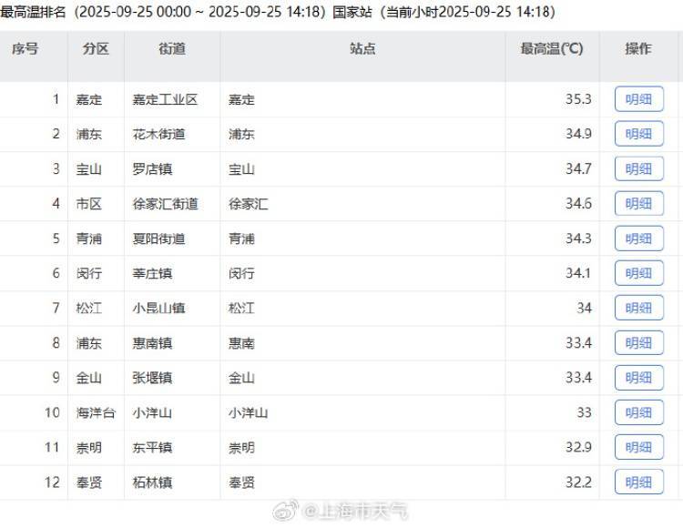 皇冠信用网代理流程_上海又热成全国第一！网友连呼“回到黄梅天”皇冠信用网代理流程，还要热多久？