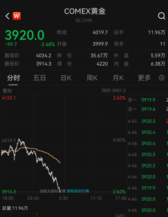 皇冠信用登2代理_金价皇冠信用登2代理，跌破3900美元！大学女生下跌时补仓，结果亏得更多，专家提醒：黄金不是暴富工具