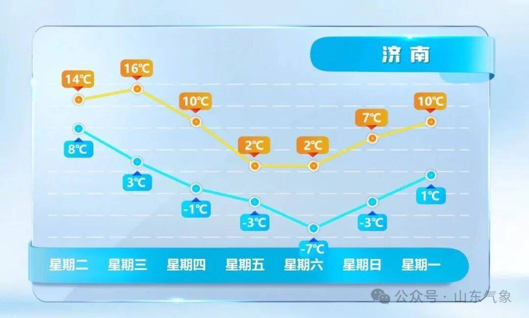 皇冠信用网在线注册_济南有雨夹雪转中雪局部大雪皇冠信用网在线注册！未来几天天气→