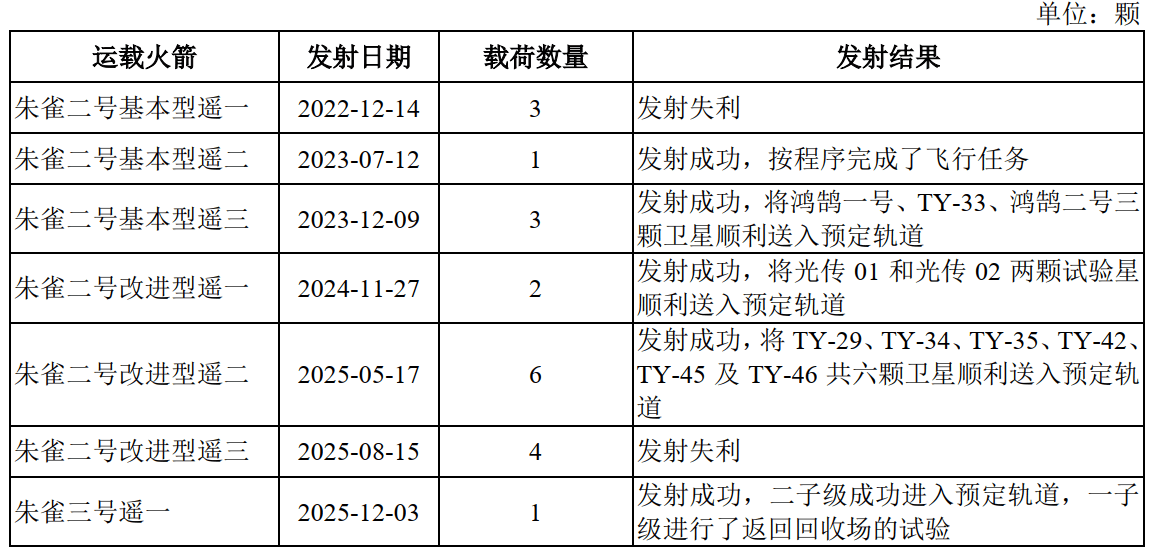 皇冠电话_发射7次、失败2次皇冠电话，三年半累亏近35亿元，蓝箭航天比SpaceX差在哪？