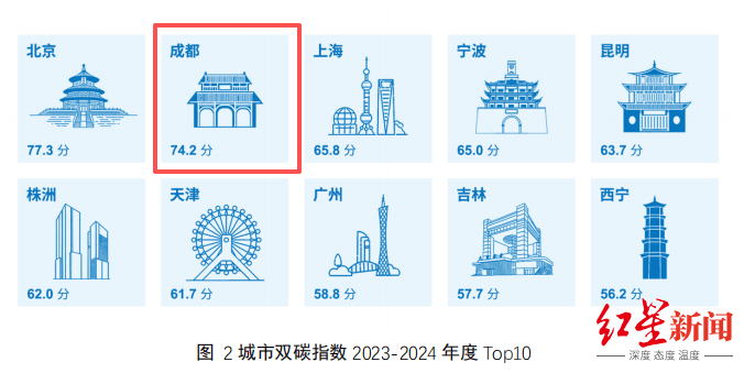 皇冠账号注册
_中国城市双碳指数排名最新发布皇冠账号注册
,成都稳居全国Top2!