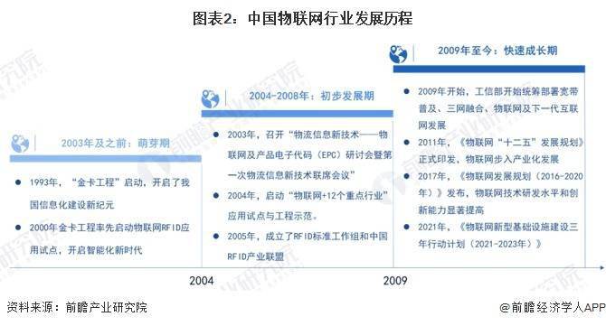 皇冠信用网正网_2023年中国物联网行业发展历程分析 中国物联网行业正处于快速成长期