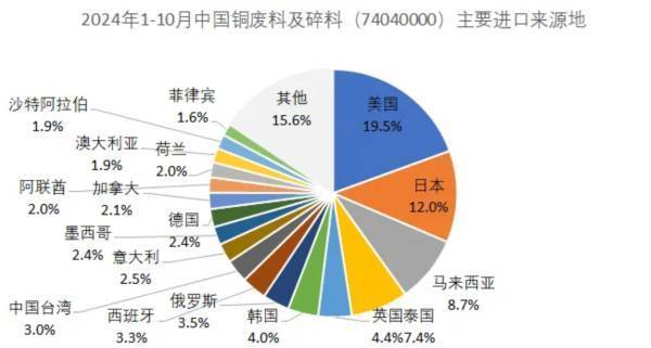 皇冠信用網需要押金吗_“许多中国贸易商已逐步暂停从美国进口废铜”