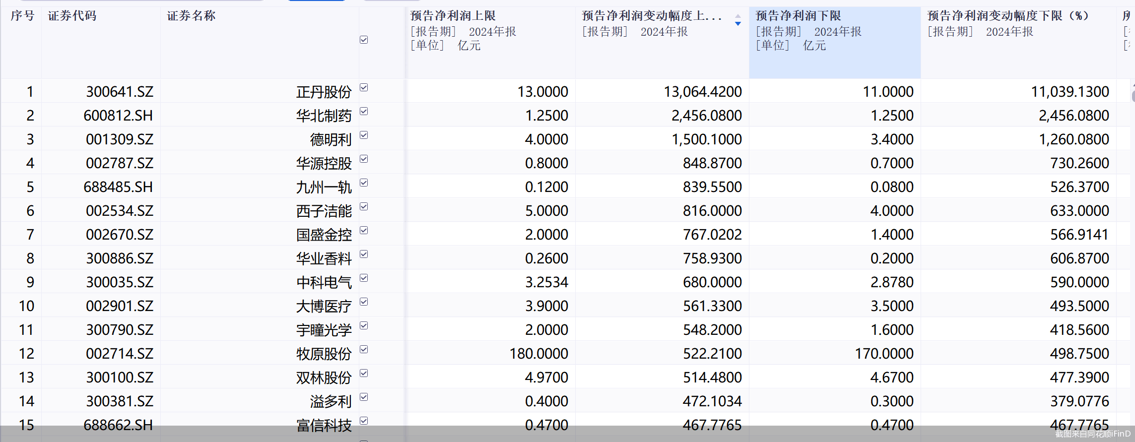 皇冠会员账号_业绩预告井喷！97股预计2024年净利翻倍皇冠会员账号，最高预增超130倍